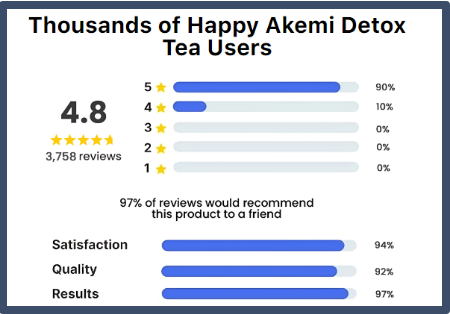 Akemi Detox Tea Customer reviews